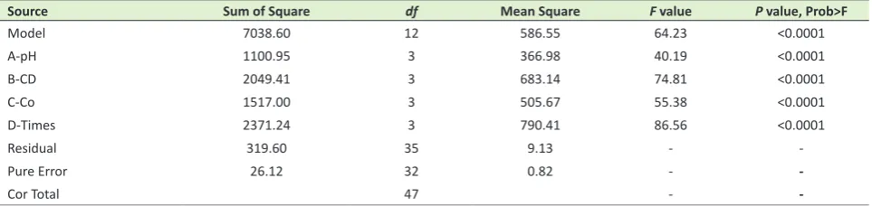 Table 4. ANOVA for the COD removal efficiency using electrochemical process