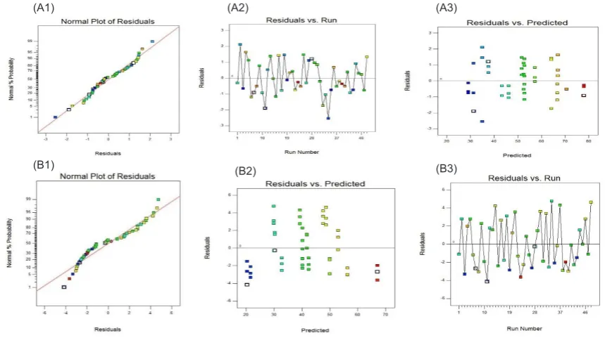 Figure 3D shows that the removal efficiency of dye and COD increased by increasing electrolysis time