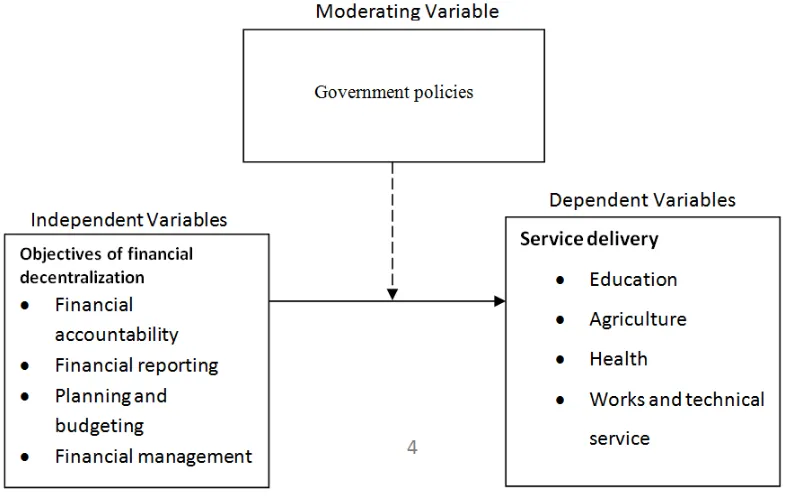 Figure 1. Conceptual framework  