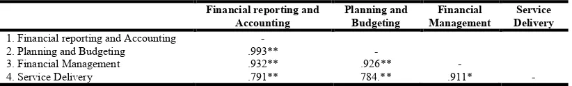 Table 3. Correlation matrix between the variables in the financial decentralization policy by the government of   Uganda and service delivery    