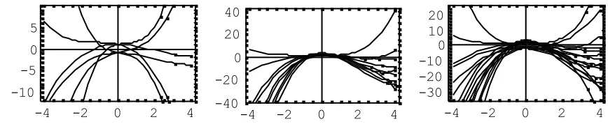 Figure 2. Some integral curves of the nonlinear nODE, eq.(2.15) generated by the seriesrepresentation eq.(2.19).
