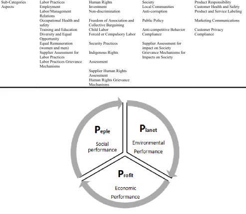 Table 5. Social Category and Sub-Categories    