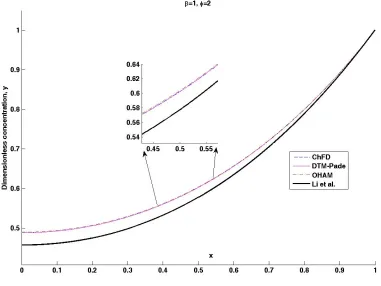 Table 2 : The values of effectiveness factor (  obtained by different methods )
