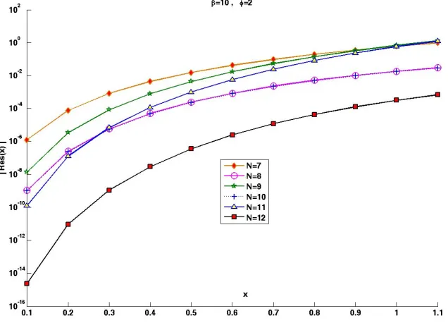 Figure 2 :  Plot of Re ( )s x  for 1,2 and different values of N ,  for DTM-Pad´e  method