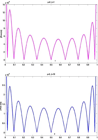 Figure 4: Plot of Re ( )s x  for  2,N10 and   (upper)  and 1 10(down), for ChFD method