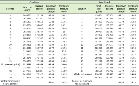 Table 2. Comparison of solutions in two conditions