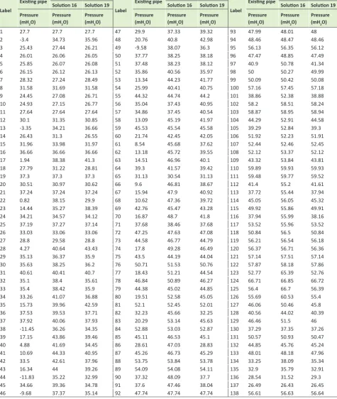 Table 3. Comparison of nodes pressure before and after optimization in both conditions