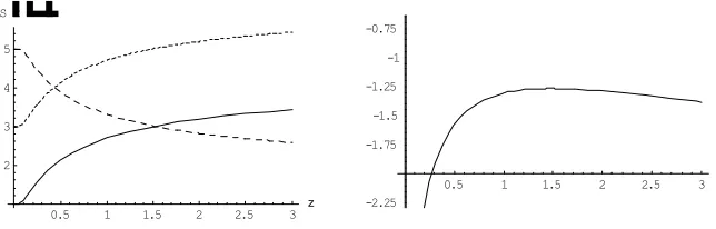 Figure 3. Left:  Some solution curves of the eq.(10d), solid line: C1=,1C2=−1, dotted line: C1=,3C2=−1, short dotted line: C1=,5C2=1