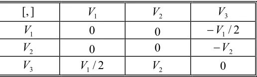 Table 1. Commutator Table of the nPDE, eq. (1). 