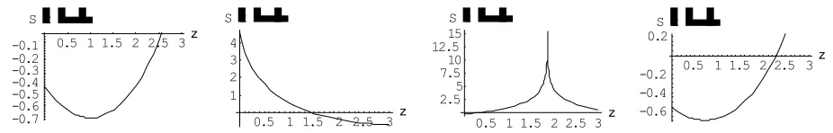 Figure 1. The development of typical periodic behaviour of the solution eq.(6a). Points of to right: singularities cover point-like diffusion sources