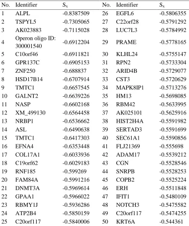 Table 1: Fifty Probe Sets with Lowest Sx.