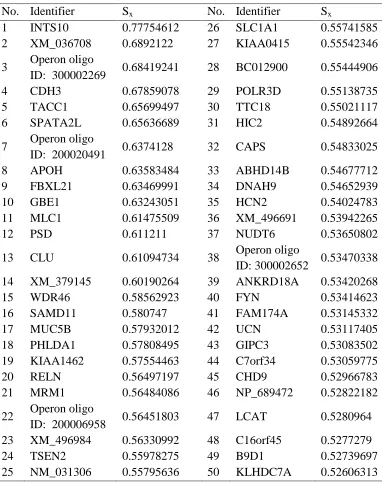 Table 2: Fifty Probe Sets with Highest Sx.