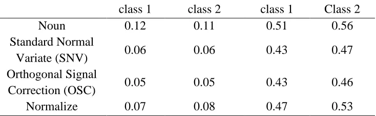 Table 3: PLS-DA results with different preprocessing on reduced data. 