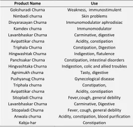 TABLE 1: DETAILS OF HERBAL CHURNA PRODUCTS COLLECTED FOR STUDY 