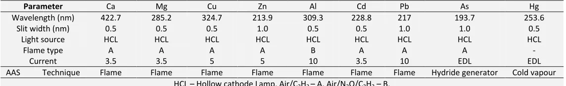 TABLE 2: INSTRUMENTAL CONDITION FOR ANALYSIS 