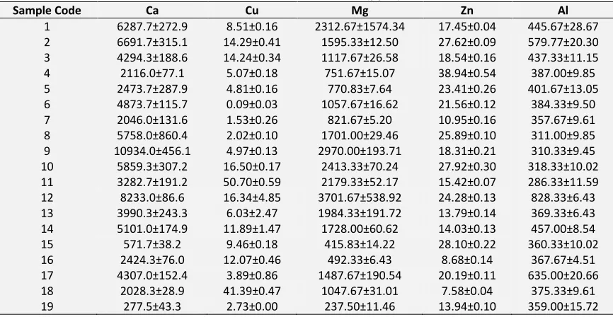 TABLE 3: TRACE ELEMENTS CONCENTRATION IN HERBAL CHURNA PRODUCTS (ppm) 