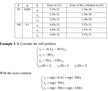 Table 3.2. Comparison of the absolute errors in the approximations obtained using the new class of methods, for instance (21), and the sixth-order method of Wu et al