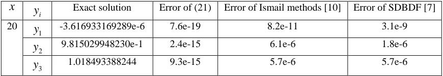 Table 3. 4. Comparison of the absolute errors in the approximations obtained using the new class of methods, for instance (21), Ismail methods [10] and SDBDF [7] for Example 3.4