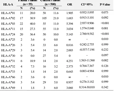 Table 1. Frequencies of class I HLA-A alleles in patients with Buerger's disease and controls Patient’s alleles Control’s alleles 