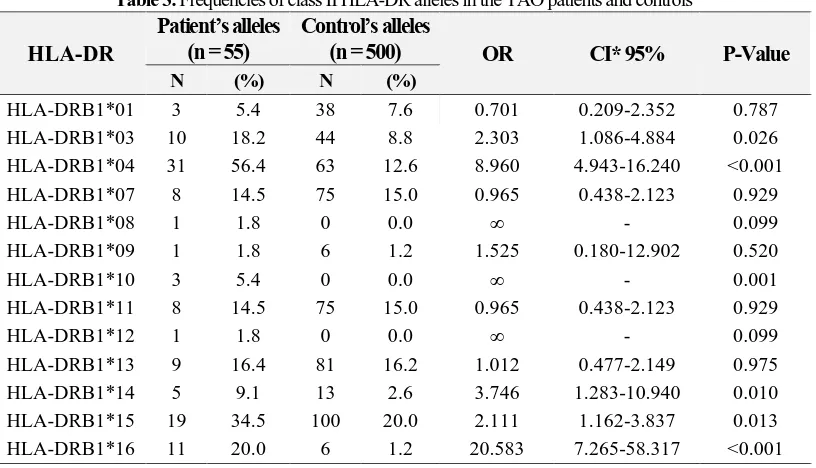 Table 3. Frequencies of class II HLA-DR alleles in the TAO patients and controls   