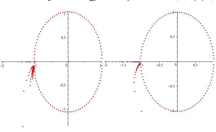 Figure 1. Roots of Hosoya polynomial of P100 and C200, respectively. 