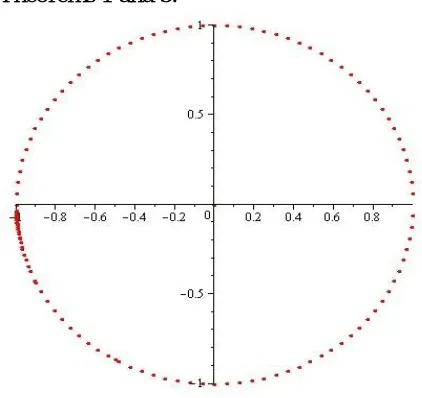 Figure 2. Roots of 