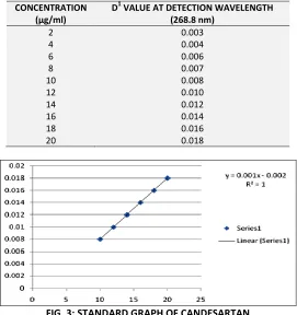 TABLE 1: LINEARITY OF CANDESARTAN FOR FIRST ORDER 