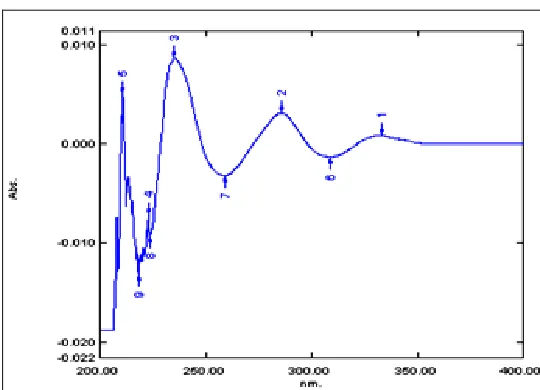FIG. 4: WAVELENGTH SCANNING AND DETERMINATION OF ABSORPTION MAXIMUM 