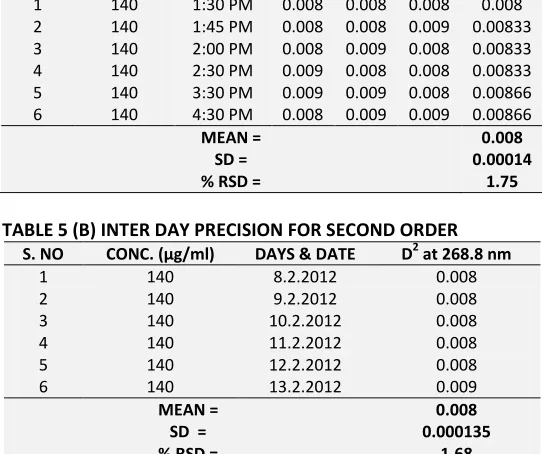TABLE 5 (A) INTRADAY PRECISION FOR SECOND ORDER 2