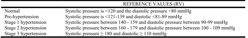 Table 1. Classification of Systemic Blood Pressure   
