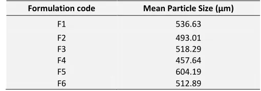 TABLE 3: MEAN PARTICLE SIZE OF VARIOUS FORMULATIONS 