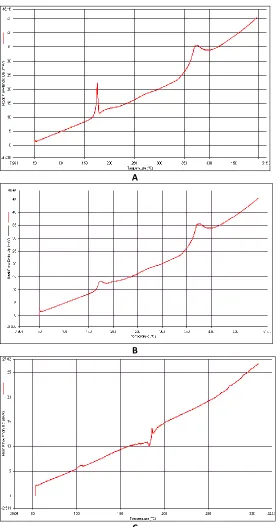 FIG. 10: DSC OF (A) GLIBENCLAMIDE, (B) FORMULATION F5 AND 