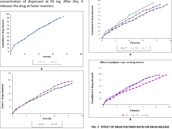 FIG. 6: EFFECT OF HYDROPHOBIC DISPERSANT CONC. ON DRUG C RELEASE 