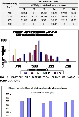 TABLE 7: DISSOLUTION PROFILE OF VARIOUS FORMULATIONS OF GLIBENCLAMIDE MICROSPHERES  