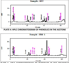 TABLE 2: PHENOLIC CONTENT (MG/G TISSUE) IN COSTUS SPECIOSUS  