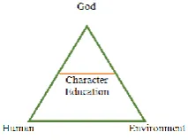 Fig. 4. Character Education (Wartini, 2015:9) 
