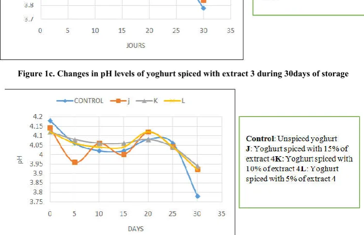 Figure 1c. Changes in pH levels of yoghurt spiced with extract 3 during 30days of storage  