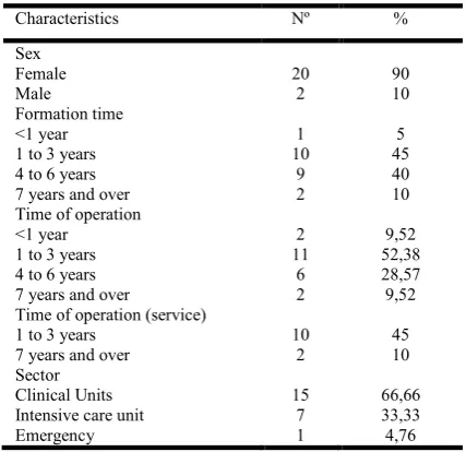 Table 3. Distribution of the number of professionals, according to their attributions in the handling of Mechanical ventilation