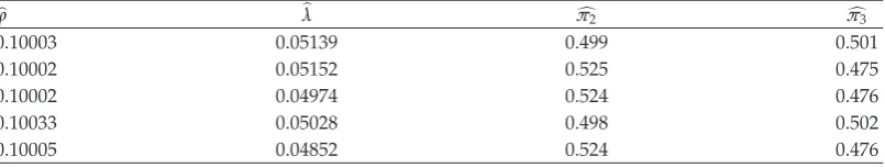 Table 1: Parameter estimates of an Ornstein-Uhlenbeck process with two or three splitting