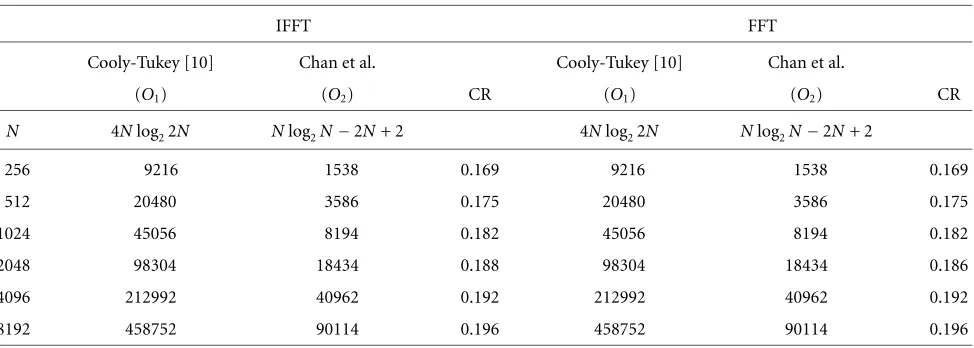 Table 1: Comparison of computational complexity for 2N-point IFFT/FFT.