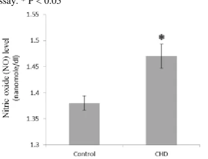 Fig. 5. Serum nitric oxide (NO) concentrations in healthy controls and coronary heart disease (CHD) patients