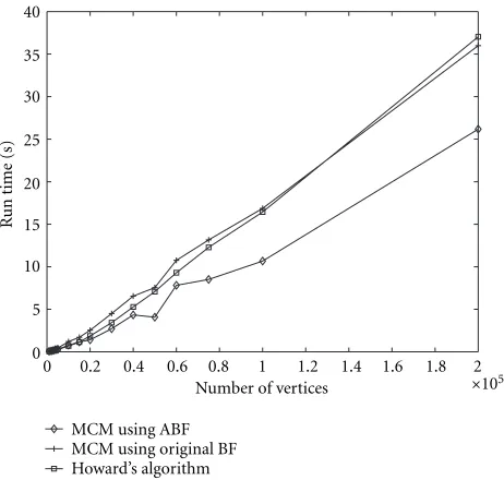 Figure 7: Performance of the algorithms as graph size varies: pro-portion of edges with delays = 0.1 and number of edges = twice thenumber of vertices (Y-axis limited to show detail).