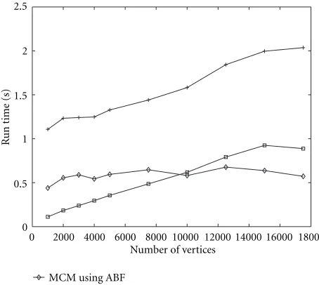 Figure 9: Performance of the algorithms as graph size varies: pro-portion of edges with delays = 0.1 and the number of edges =20000.