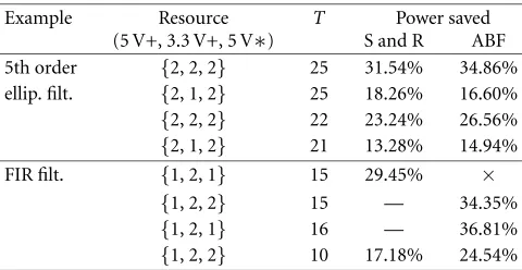 Table 3: Comparison between the ABF-based search and algorithmof Sarrafzadeh and Raje [26] (×: failed to schedule,— : not avail-able).