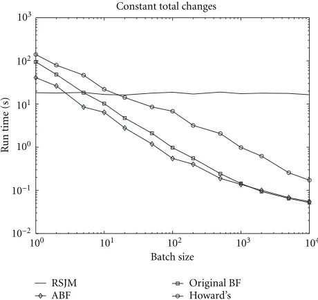Table 1: Relative speed of adaptive versus incremental approach forgraph of 1000 nodes, 2000 edges.