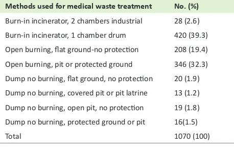Table 2. Percentage of facilities by medical waste treatment methods used
