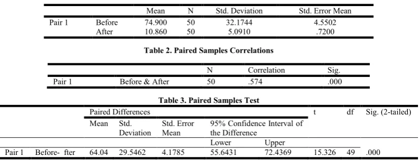 Table 2. Paired Samples Correlations  
