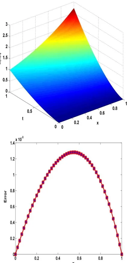 Figure 1.  Error (Right Panel) and Approximate Solution (Left Panel) Obtained for Test Problem 1 with h1/ 50,1/100 and   0.55