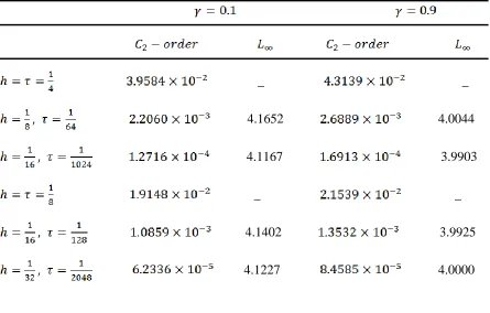 Table 2. Errors and computational orders obtained for test problem 1.