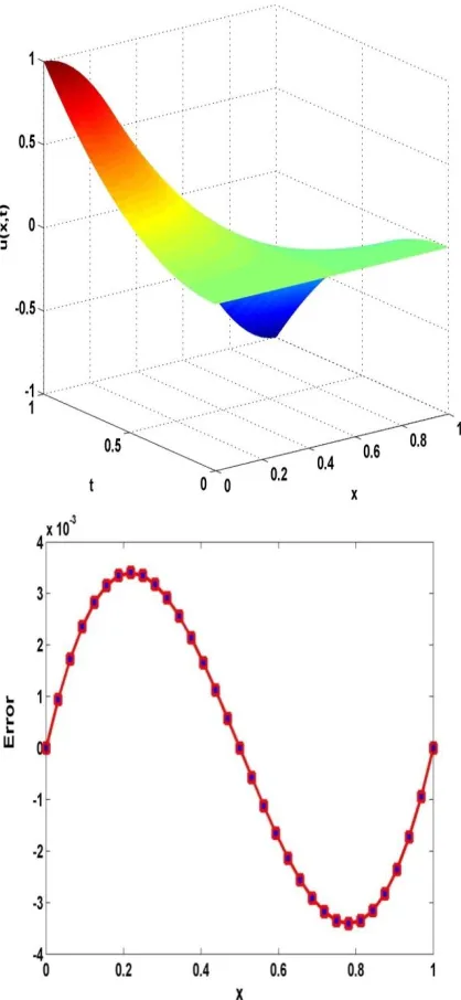Figure 2. Error (Right Panel) and Approximate Solution (Left Panel) Obtained for Test Problem 2 with h = 1/32,  = 1/100 and  γ = 0.45